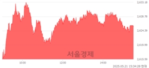 [마감 시황]  외국인과 기관의 동반 매수세.. 코스피 2625.58(▲23.78, +0.91%) 상승 마감
