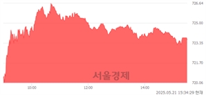 [마감 시황]  외국인과 기관의 동반 매수세.. 코스닥 723.62(▲8.07, +1.13%) 상승 마감
