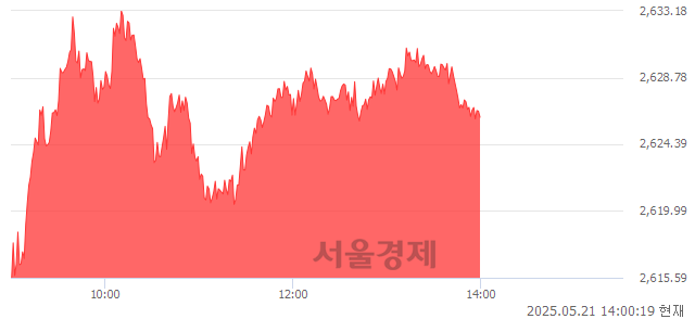 오후 2:00 현재 코스피는 44:56으로 매수우위, 매도강세 업종은 전기가스업(0.33%↑)