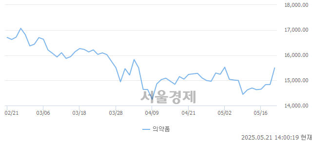 오후 2:00 현재 코스피는 44:56으로 매수우위, 매도강세 업종은 전기가스업(0.33%↑)