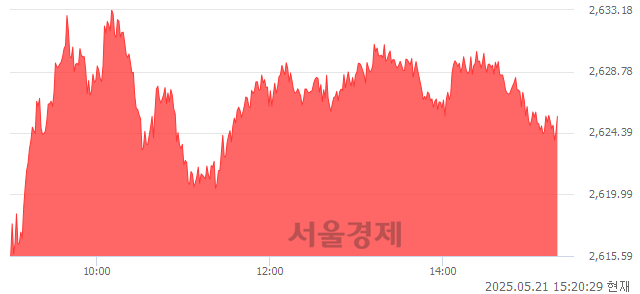 오후 3:20 현재 코스피는 47:53으로 매수우위, 매도강세 업종은 전기가스업(0.69%↑)