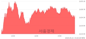 오후 3:20 현재 코스피는 47:53으로 매수우위, 매도강세 업종은 전기가스업(0.69%↑)