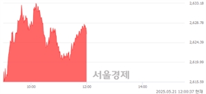 [정오 시황] 코스피 2627.35, 상승세(▲25.55, +0.98%) 지속
