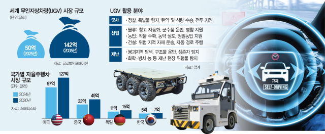 자율주행 규제에 막히자…무인지상차량으로 우회한 중소기업