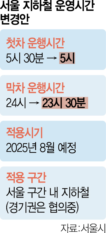서울시, 지하철 첫차·막차 시간 30분씩 앞당긴다