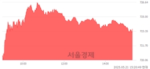 오후 3:20 현재 코스닥은 38:62으로 매수우위, 매도강세 업종은 출판·매체복제업(0.18%↓)