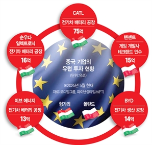 중국, ‘탈미’ 전선 확대…유럽 투자·공급망 재편 속도