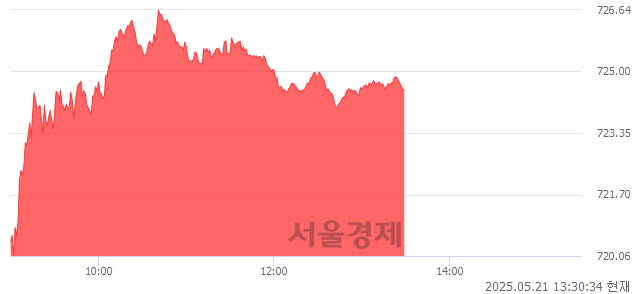 오후 1:30 현재 코스닥은 38:62으로 매수우위, 매도강세 업종은 출판·매체복제업(0.03%↓)