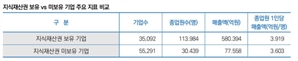 지재권의 힘…보유기업 1인당 매출 21% 더 높아