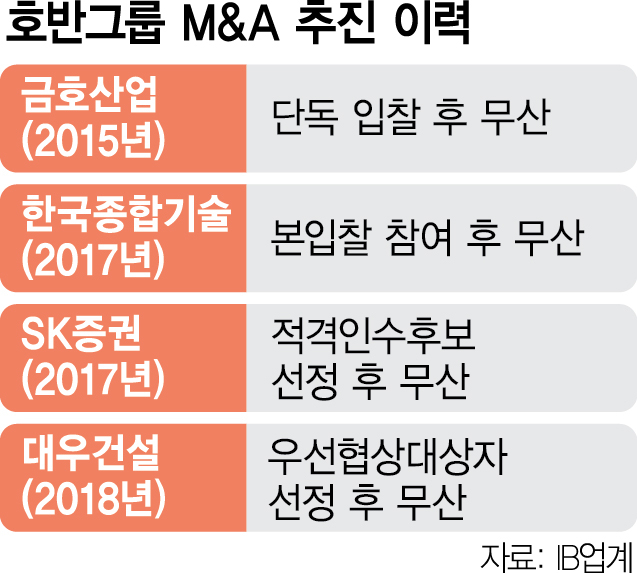 '경영권 분쟁 불 지핀 뒤 차익 꾀하나'…'투자 고수' 호반그룹, 한진칼 평가이익 82.9% [시그널]