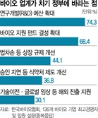 "R&D 예산·펀드 늘려야 '바이오 강국' 도약"