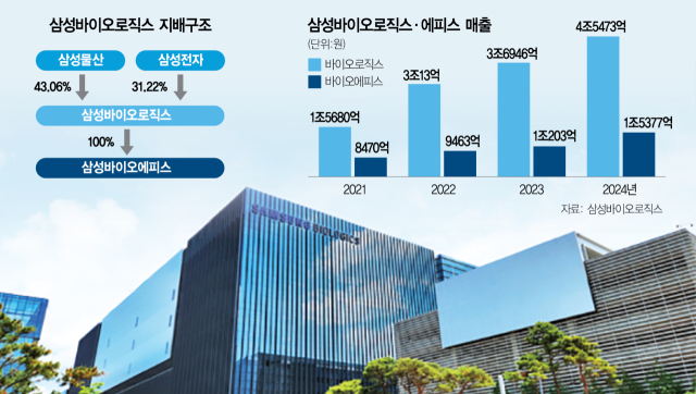 삼성바이오, CDMO·R&D로 사업 나눠 이해충돌 해소…미래 먹거리 '신약 개발' 힘준다