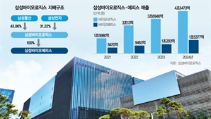 삼성바이오, CDMO·R&D로 사업 나눠 이해충돌 해소…미래 먹거리 '신약 개발' 힘준다