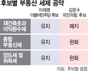 [공약 심층분석] 부동산 세제 온도차…'재초환' 폐지 뜨거운 감자로