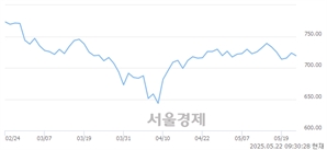 오전 9:30 현재 코스닥은 37:63으로 매수우위, 매수강세 업종은 비금속업(1.34%↓)