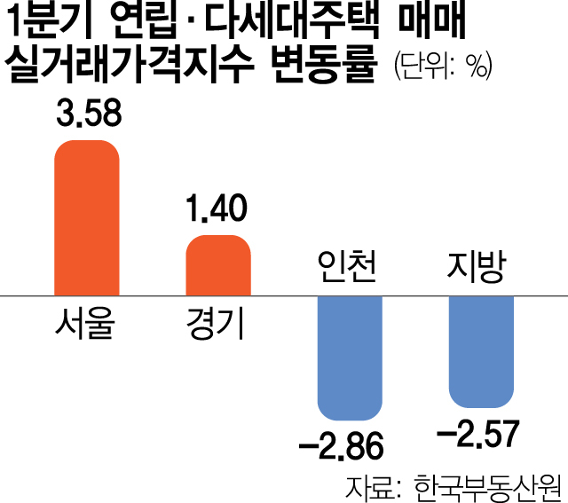 빌라 가격도 서울은 올랐다…3월 상승폭 2년 9개월만에 최대 [집슐랭]
