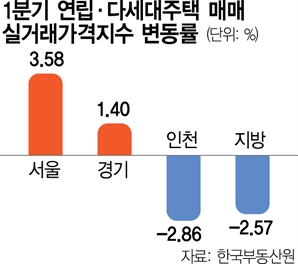 빌라 가격도 서울은 올랐다…3월 상승폭 2년 9개월만에 최대 [집슐랭]