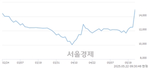 <유>신풍제약우, 상한가 진입.. +30.00% ↑