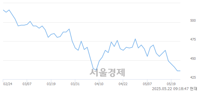 유에이엔피, 상한가 진입.. +29.82% ↑