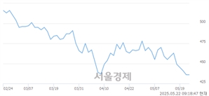 <유>에이엔피, 상한가 진입.. +29.82% ↑