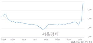 <코>그린생명과학, 상한가 진입.. +29.93% ↑