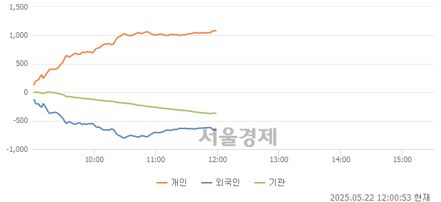 [정오 시황] 코스닥 715.96, 하락세(▼7.66, -1.06%) 지속