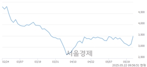 <코>아이언디바이스, 상한가 진입.. +29.87% ↑