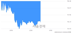 오후 1:00 현재 코스닥은 39:61으로 매수우위, 매수강세 업종은 비금속업(2.50%↓)