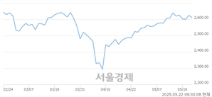 오전 9:30 현재 코스피는 36:64으로 매수우위, 매수강세 업종은 IT 서비스업(0.39%↓)