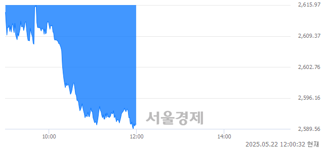 오후 12:00 현재 코스피는 37:63으로 매수우위, 매수강세 업종은 IT 서비스업(1.19%↓)