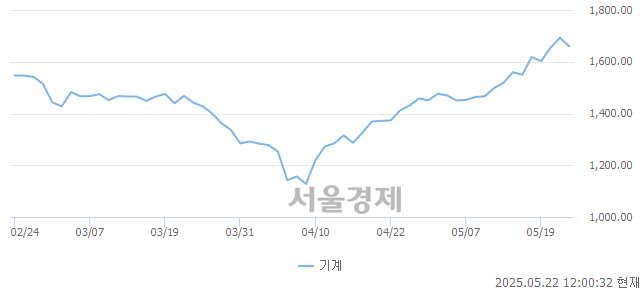 오후 12:00 현재 코스피는 37:63으로 매수우위, 매수강세 업종은 IT 서비스업(1.19%↓)