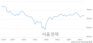 [개장 시황] 코스닥 720.96..  외국인의 '팔자' 기조에 하락 출발 (▼2.66, -0.37%)