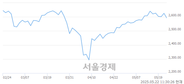 오전 11:30 현재 코스피는 38:62으로 매수우위, 매수강세 업종은 IT 서비스업(1.18%↓)