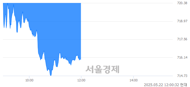 오후 12:00 현재 코스닥은 38:62으로 매수우위, 매수강세 업종은 종이·목재업(0.18%↓)