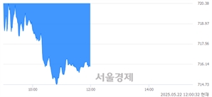 오후 12:00 현재 코스닥은 38:62으로 매수우위, 매수강세 업종은 종이·목재업(0.18%↓)