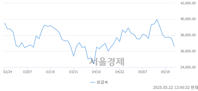 오후 12:00 현재 코스닥은 38:62으로 매수우위, 매수강세 업종은 종이·목재업(0.18%↓)
