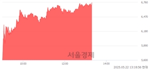 <코>셀리드, 상한가 진입.. +30.00% ↑