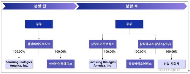 삼성바이오로직스 분할 전후 지배구조. 사진제공=삼성바이오로직스
