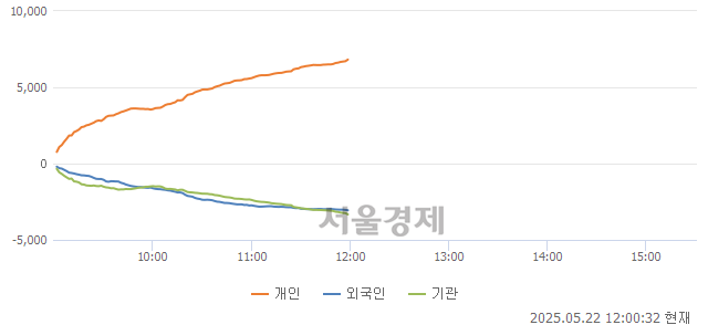 [정오 시황] 코스피 2589.96, 하락세(▼35.62, -1.36%) 지속