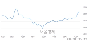 <코>드림어스컴퍼니, 상한가 진입.. +29.97% ↑