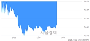 오후 1:30 현재 코스닥은 40:60으로 매수우위, 매수강세 업종은 비금속업(2.63%↓)