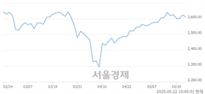 오전 10:00 현재 코스피는 37:63으로 매수우위, 매수강세 업종은 IT 서비스업(0.12%↓)