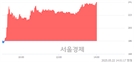 <코>메디콕스, 상한가 진입.. +29.57% ↑