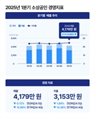 길어진 경기침체…1분기 소상공인 매출 13% 하락
