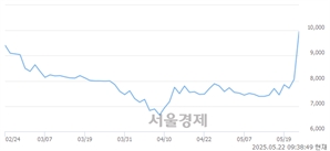 <유>신풍제약, 상한가 진입.. +29.90% ↑
