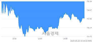 [마감 시황]  외국인과 기관의 동반 매도세.. 코스닥 717.67(▼5.95, -0.82%) 하락 마감