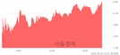 <코>더바이오메드, 상한가 진입.. +29.91% ↑