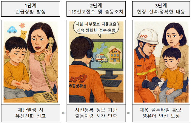 영유아 시설 안전시스템 운영 프로세스. 사진 제공=경남소방본부