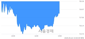 오후 2:00 현재 코스닥은 41:59으로 매수우위, 매수강세 업종은 종이·목재업(0.16%↑)