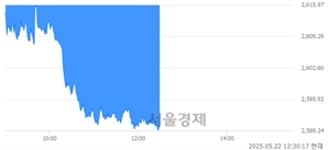 오후 12:30 현재 코스피는 37:63으로 매수우위, 매수강세 업종은 IT 서비스업(1.12%↓)